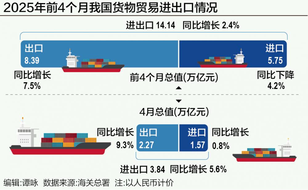 2025年前4個月我國貨物貿(mào)易進(jìn)出口情況分析